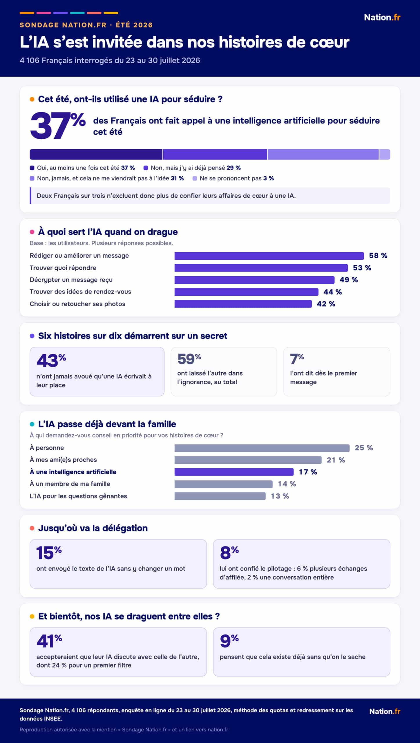 Infographie du sondage Nation.fr sur l'IA et la séduction : 37 % des Français, 43 % qui ne l'ont jamais avoué, 59 % de secret