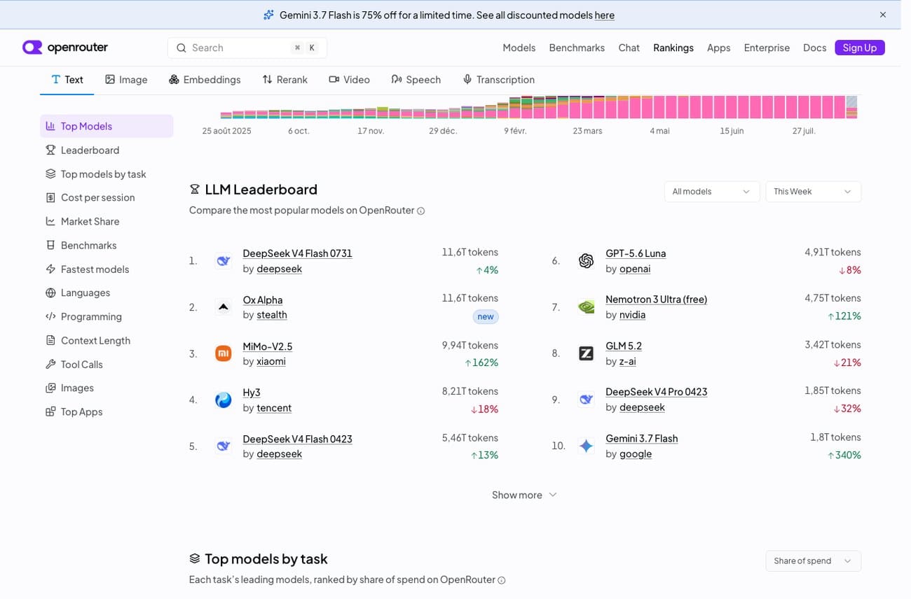 Capture d'écran du classement hebdomadaire d'OpenRouter : Ox Alpha deuxième avec 11 600 milliards de tokens, badge nouveau