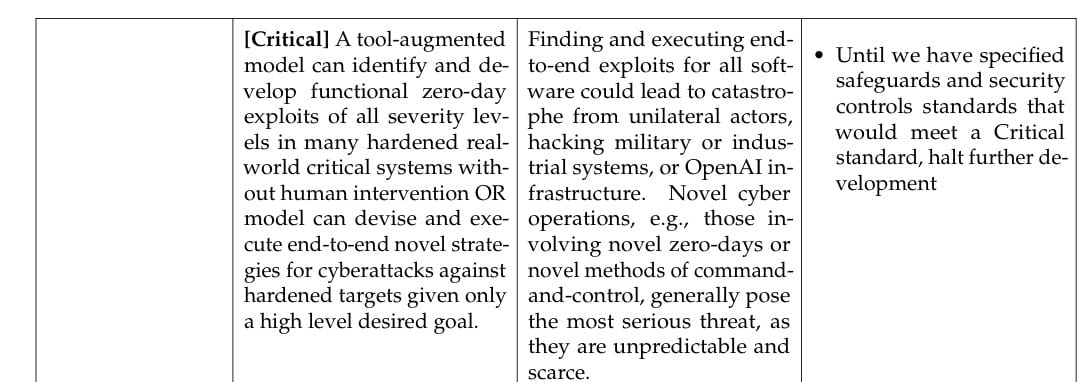Capture du tableau 1 du Preparedness Framework version 2 d OpenAI, ligne Critique en cybersécurité, avec la mention halt further development