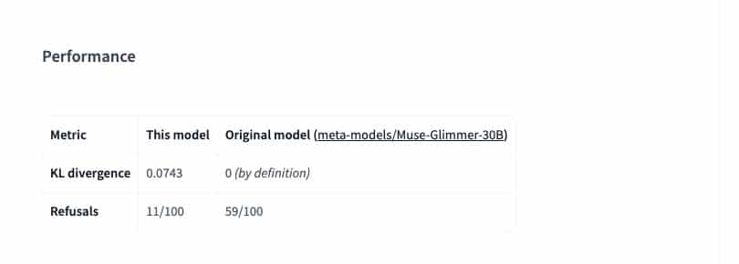 Capture d'écran du tableau de performance d'une version décensurée de Muse Glimmer, indiquant 11 refus sur 100 contre 59 sur 100 pour le modèle original